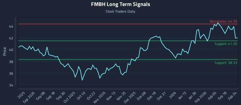 FMBH Long Term Analysis for February 24 2026
