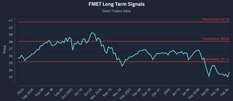 FMET Long Term Analysis for February 24 2026