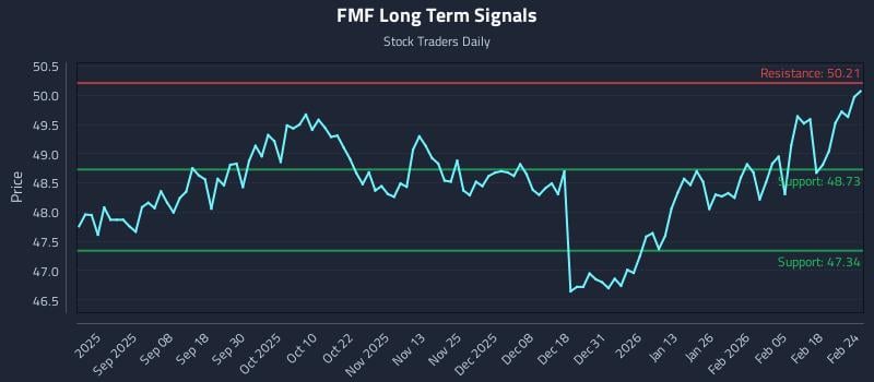 FMF Long Term Analysis for February 24 2026