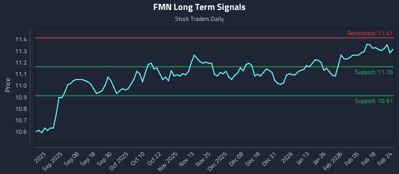 FMN Long Term Analysis for February 24 2026 FMN Long Term Analysis for February 24 2026