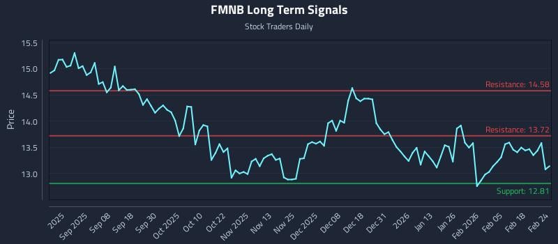 FMNB Long Term Analysis for February 24 2026 FMNB Long Term Analysis for February 24 2026
