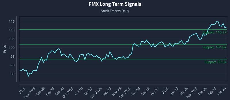 FMX Long Term Analysis for February 24 2026