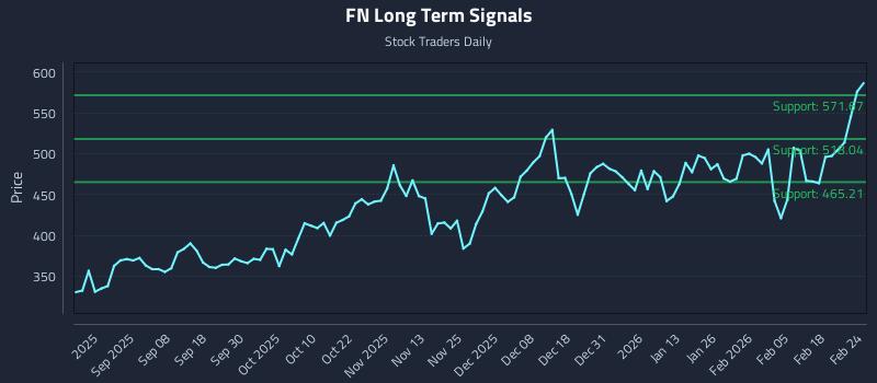 FN Long Term Analysis for February 24 2026