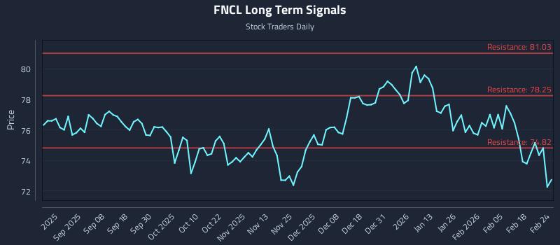 FNCL Long Term Analysis for February 24 2026 FNCL Long Term Analysis for February 24 2026