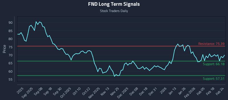 FND Long Term Analysis for February 24 2026 FND Long Term Analysis for February 24 2026
