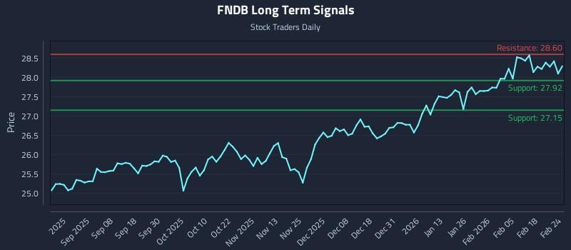 FNDB Long Term Analysis for February 24 2026