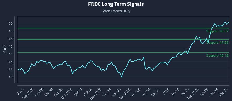 FNDC Long Term Analysis for February 24 2026 FNDC Long Term Analysis for February 24 2026