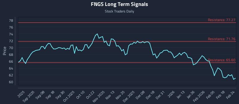 FNGS Long Term Analysis for February 24 2026