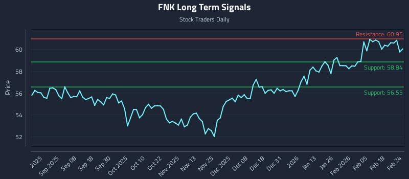 FNK Long Term Analysis for February 24 2026