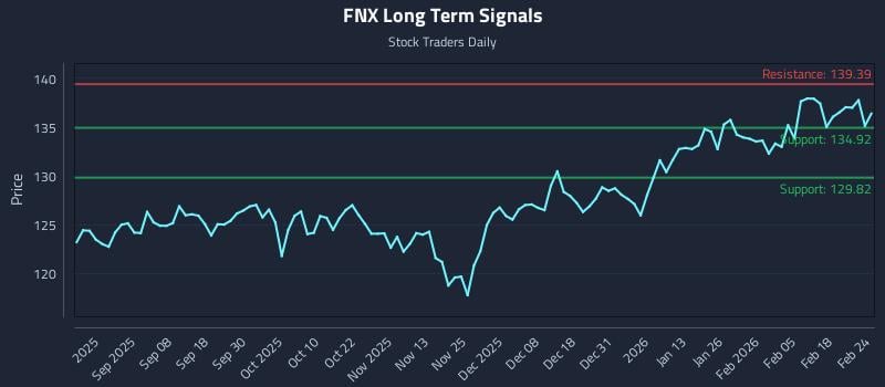 FNX Long Term Analysis for February 24 2026