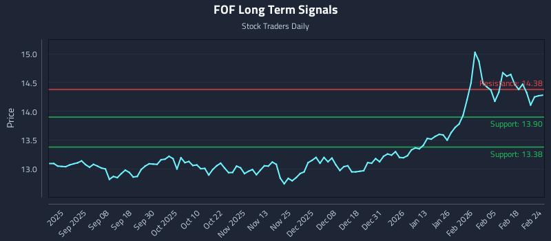 FOF Long Term Analysis for February 24 2026 FOF Long Term Analysis for February 24 2026