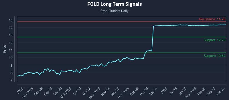 FOLD Long Term Analysis for February 24 2026
