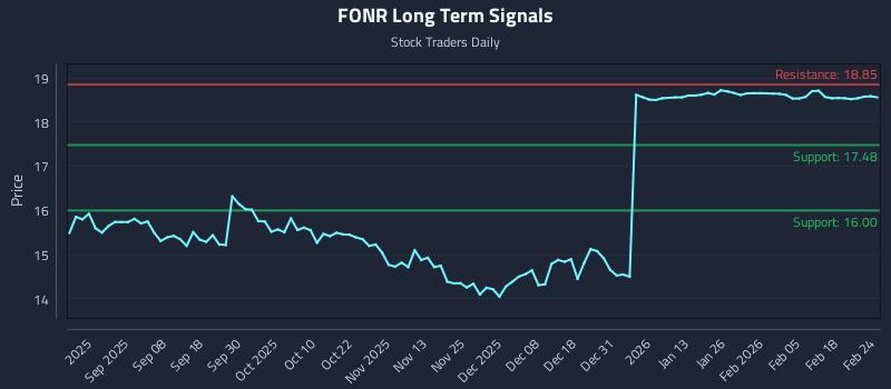 FONR Long Term Analysis for February 24 2026