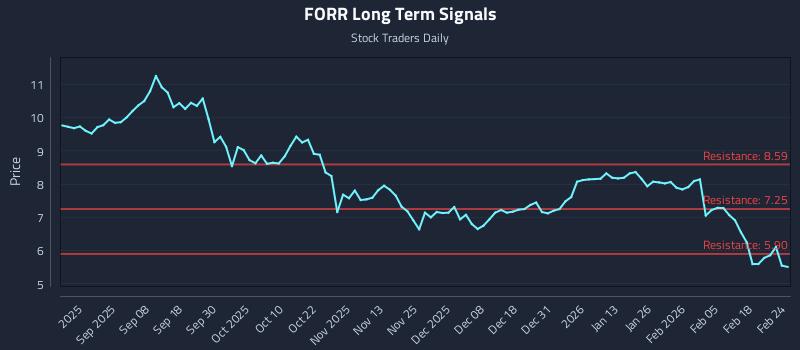 FORR Long Term Analysis for February 24 2026 FORR Long Term Analysis for February 24 2026
