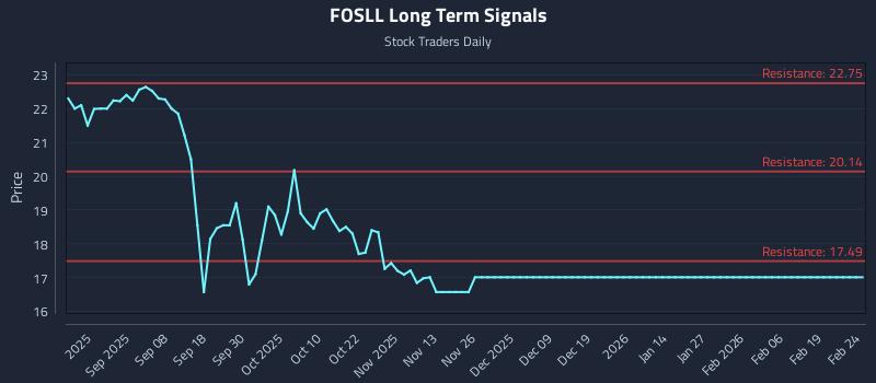 FOSLL Long Term Analysis for February 24 2026