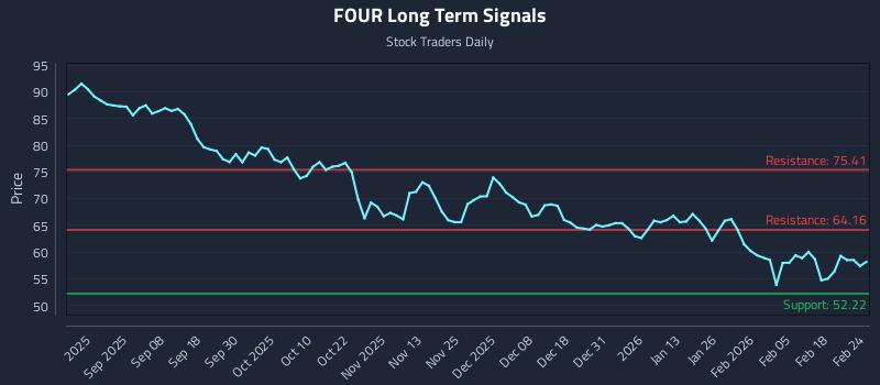 FOUR Long Term Analysis for February 24 2026