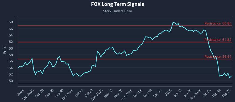 FOX Long Term Analysis for February 24 2026 FOX Long Term Analysis for February 24 2026
