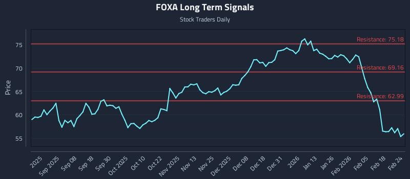 FOXA Long Term Analysis for February 24 2026