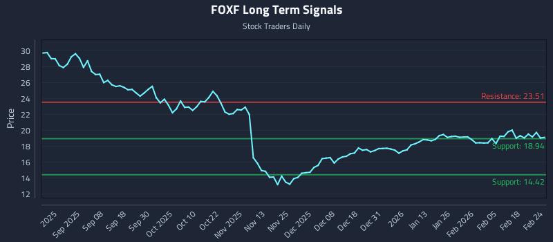 FOXF Long Term Analysis for February 24 2026