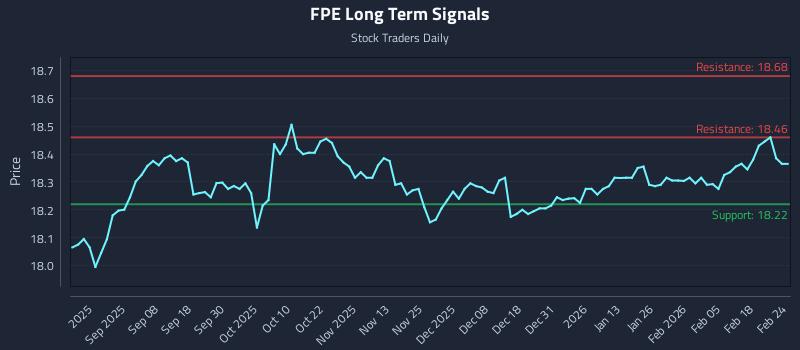 FPE Long Term Analysis for February 24 2026