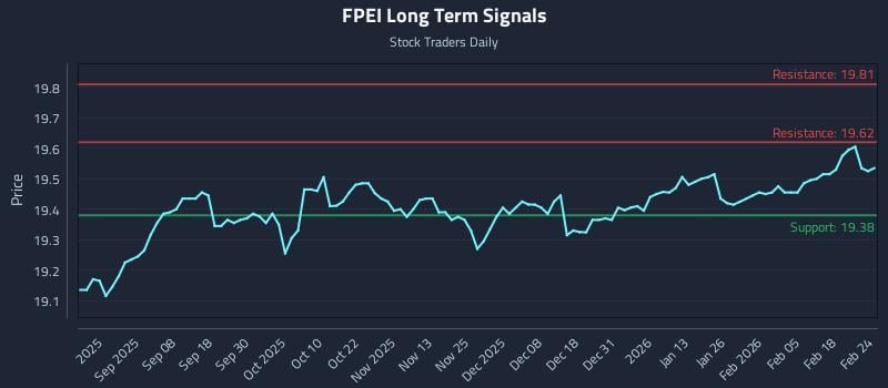 FPEI Long Term Analysis for February 24 2026 FPEI Long Term Analysis for February 24 2026