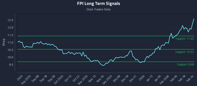 FPI Long Term Analysis for February 24 2026 FPI Long Term Analysis for February 24 2026