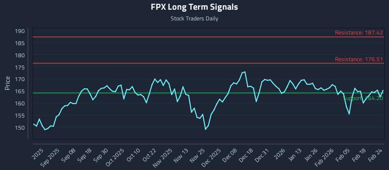 FPX Long Term Analysis for February 24 2026