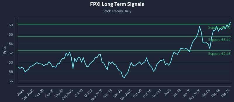FPXI Long Term Analysis for February 24 2026