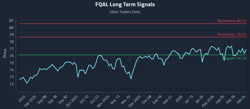 FQAL Long Term Analysis for February 24 2026 FQAL Long Term Analysis for February 24 2026