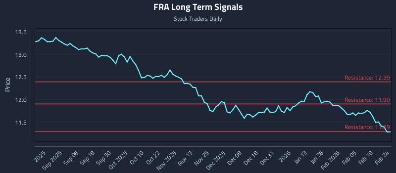 FRA Long Term Analysis for February 24 2026 FRA Long Term Analysis for February 24 2026