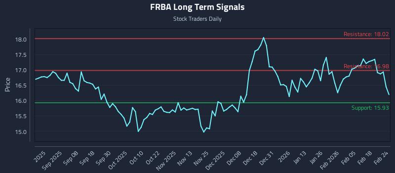 FRBA Long Term Analysis for February 24 2026 FRBA Long Term Analysis for February 24 2026