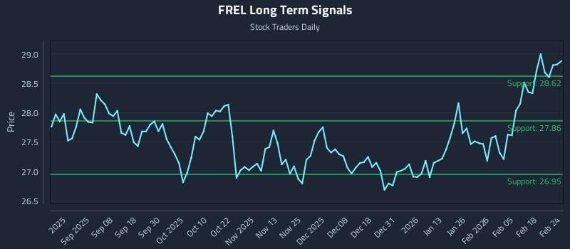 FREL Long Term Analysis for February 24 2026 FREL Long Term Analysis for February 24 2026