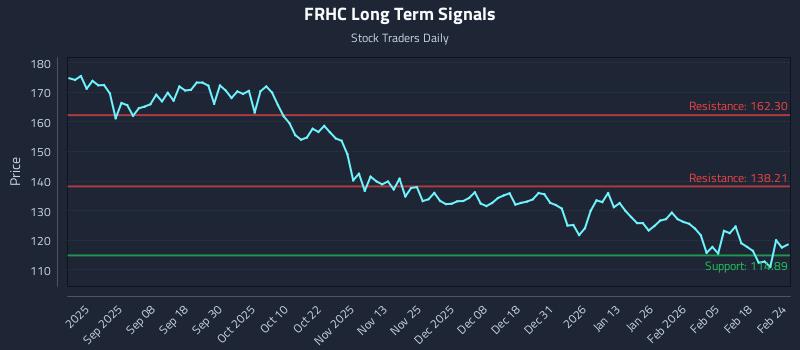FRHC Long Term Analysis for February 24 2026