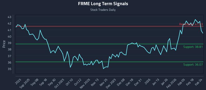 FRME Long Term Analysis for February 24 2026