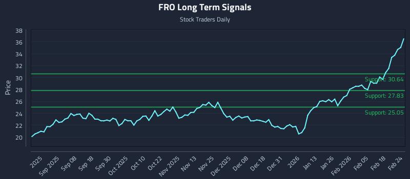 FRO Long Term Analysis for February 24 2026