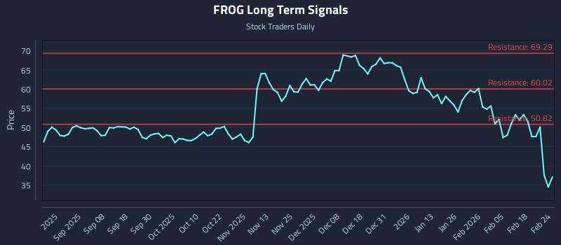 FROG Long Term Analysis for February 24 2026 FROG Long Term Analysis for February 24 2026