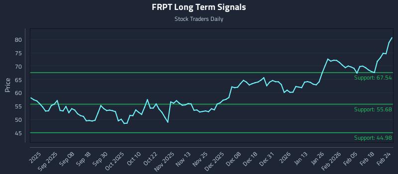 FRPT Long Term Analysis for February 24 2026