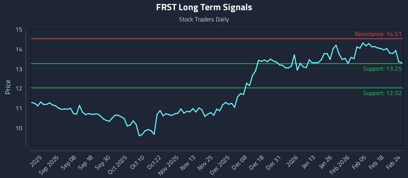 FRST Long Term Analysis for February 24 2026 FRST Long Term Analysis for February 24 2026
