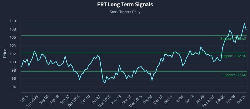 FRT Long Term Analysis for February 24 2026 FRT Long Term Analysis for February 24 2026