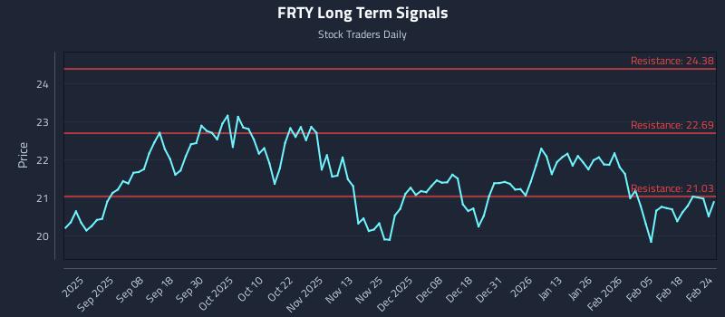 FRTY Long Term Analysis for February 24 2026
