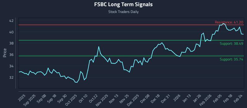 FSBC Long Term Analysis for February 24 2026 FSBC Long Term Analysis for February 24 2026