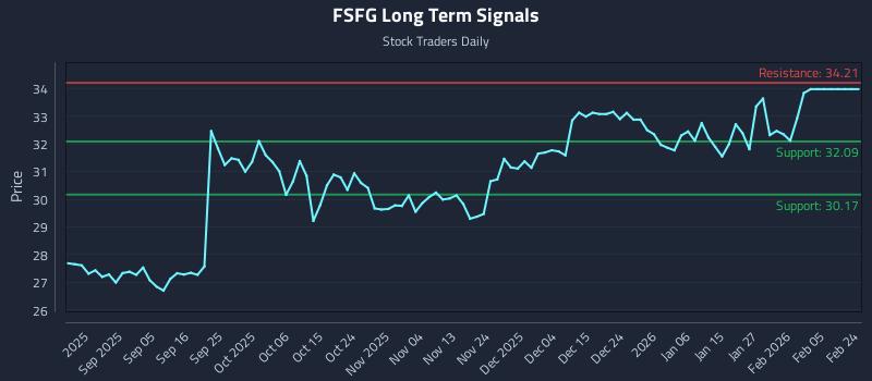 FSFG Long Term Analysis for February 24 2026