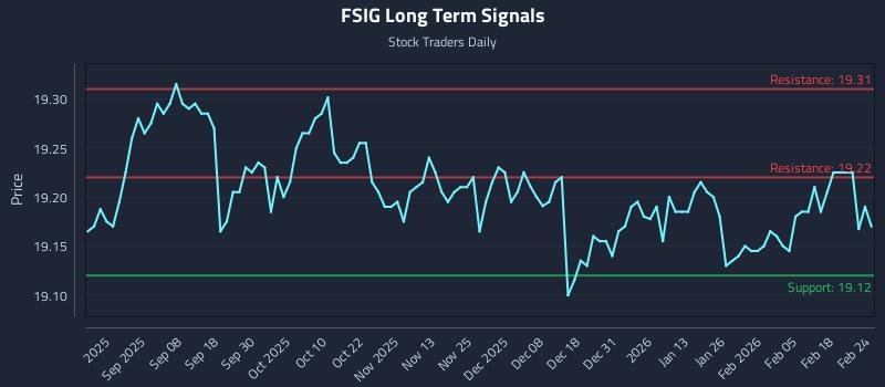 FSIG Long Term Analysis for February 24 2026
