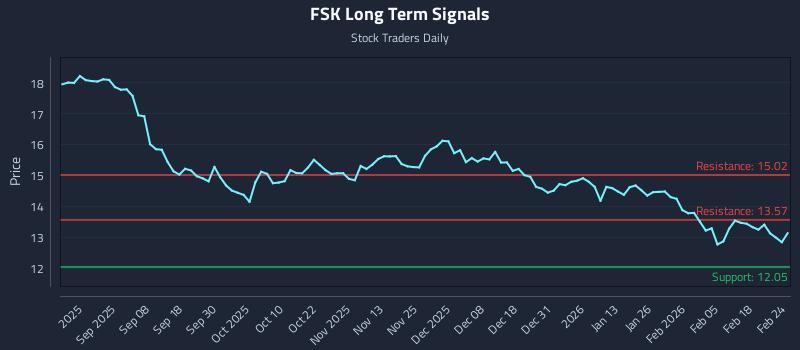 FSK Long Term Analysis for February 24 2026