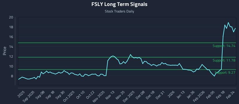 FSLY Long Term Analysis for February 24 2026 FSLY Long Term Analysis for February 24 2026
