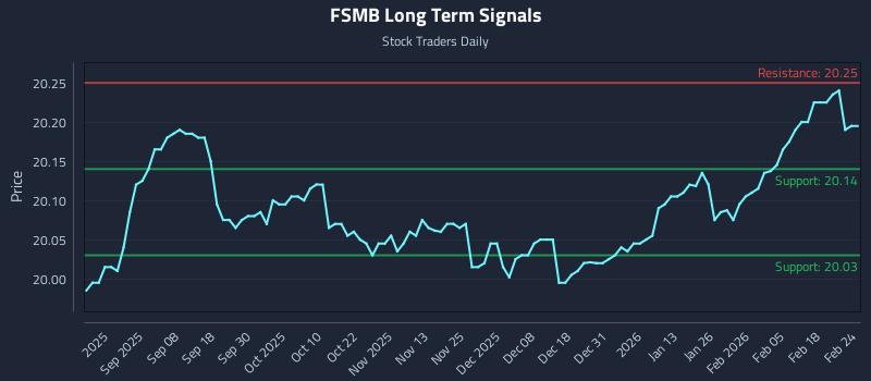 FSMB Long Term Analysis for February 24 2026 FSMB Long Term Analysis for February 24 2026