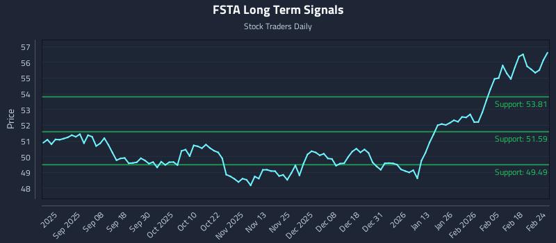 FSTA Long Term Analysis for February 24 2026 FSTA Long Term Analysis for February 24 2026