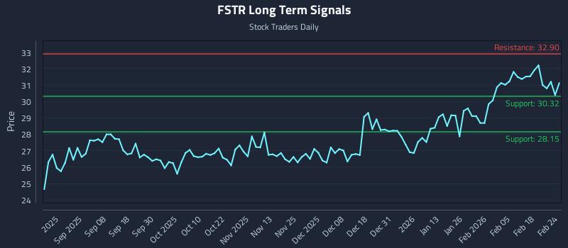 FSTR Long Term Analysis for February 24 2026