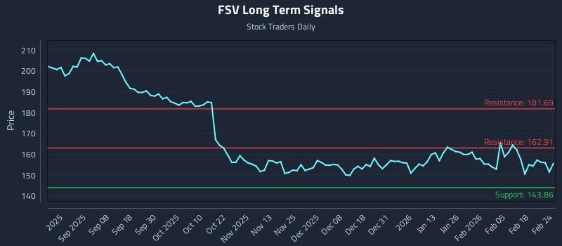 FSV Long Term Analysis for February 24 2026 FSV Long Term Analysis for February 24 2026