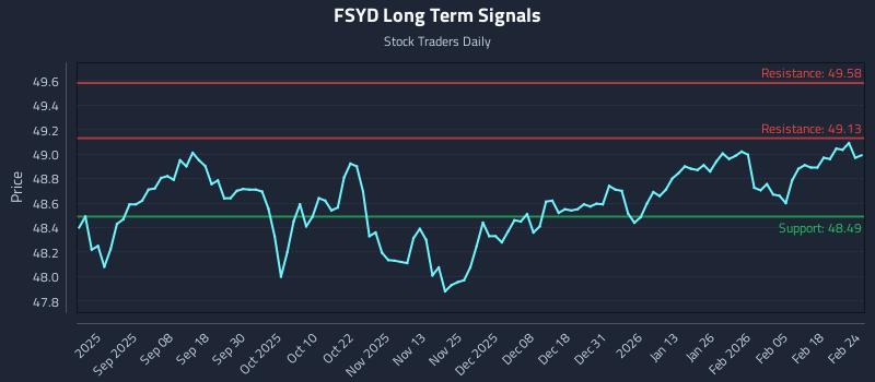FSYD Long Term Analysis for February 24 2026 FSYD Long Term Analysis for February 24 2026